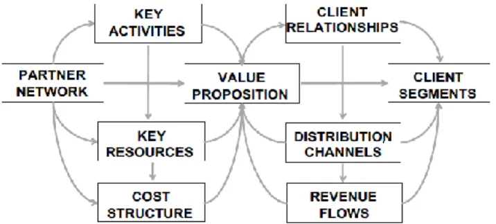 Figura    4  –  Decomposição  deModelo  de  negócios  em  9  pontos  por Osterwalder (Chesbrough, 2010) 