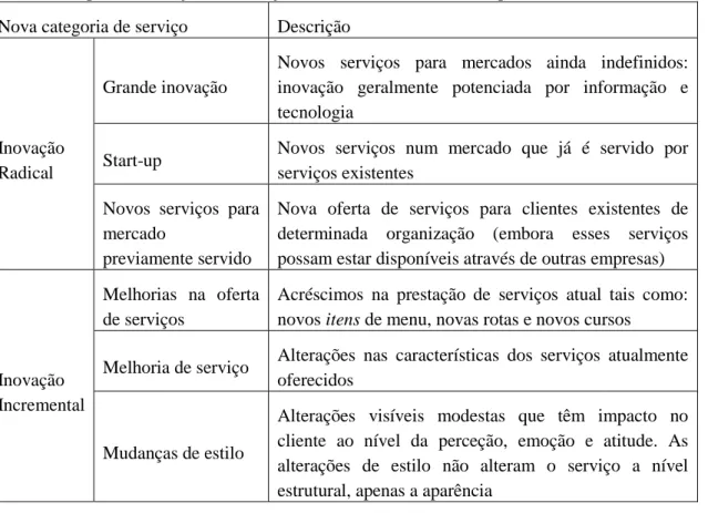 Tabela 4: Tipos de inovação em serviços (Menor, Tatikonda, &amp; Sampson, 2002)  Nova categoria de serviço  Descrição 