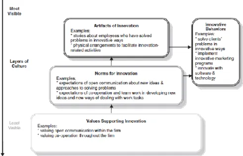 Figura  9:  Camadas  de  uma  cultura  organizacional  que  apoia  a  inovação  (Suellen J &amp; Coote, 2014) 
