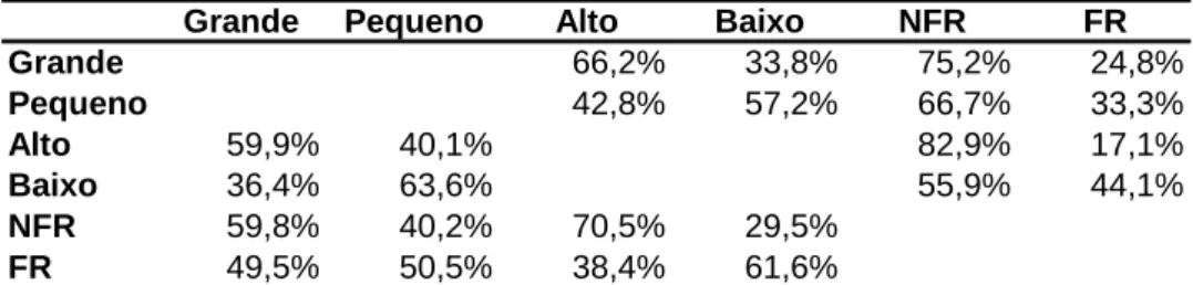 Tabela 5: Composição de cada grupo em relação às demais características