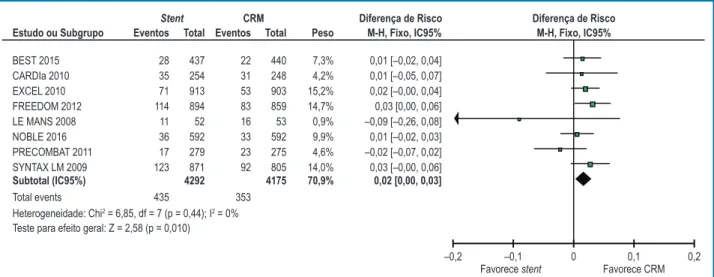 Figura 3 – Mortalidade tardia: Stent versus cirurgia de revascularização miocárdica.