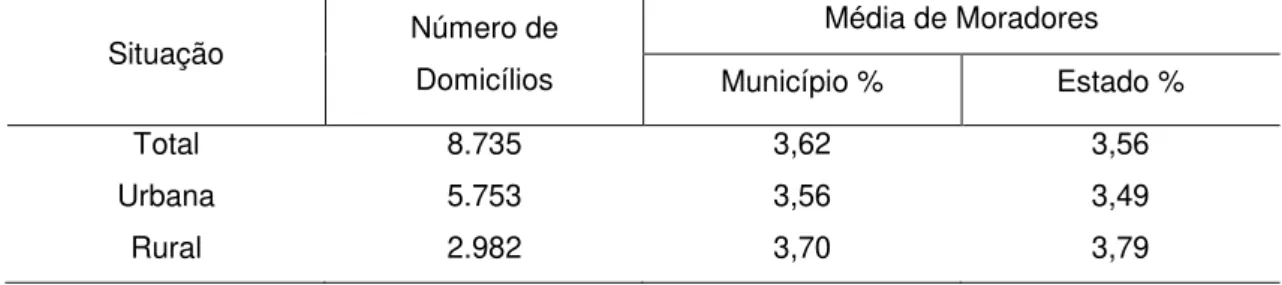 Tabela 3  –  Número de Domicílios, Média de Moradores/Domicílios  –  2000 e 2010 