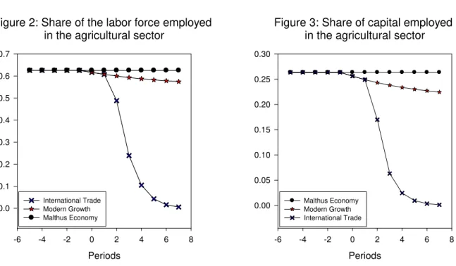Figure 2: Share of the labor force employed in the agricultural sector