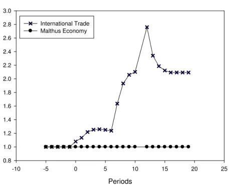 Figure 6: Output per capita growth rate