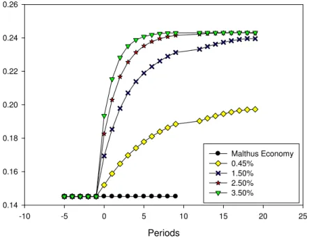 Figure 7: Land value-wages ratio for different agricultural productivity growth rate