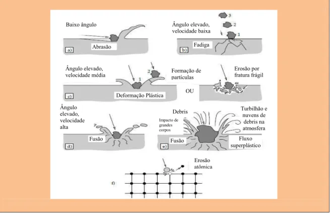 Figura 6 -  Possíveis Mecanismos de Erosão: a) abrasão em baixos ângulos de impacto, b) fadiga na superfície  durante  baixa  velocidade,  impacto  elevado  do  ângulo  de  colisão,  c)  fratura  frágil  ou  deformação  plástica múltipla durante a velocida