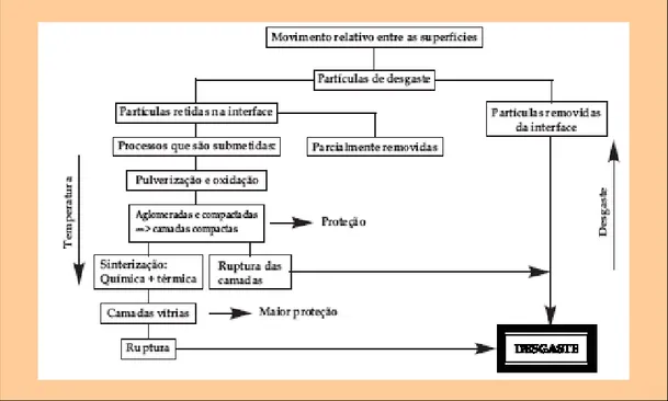 Figura 8 - Diagrama mostrando processo de desgaste por deslizamento em função da temperatura  (Adaptado de JIAN et al., 1995 apud FARÍAS, 2004)