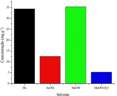 Gráfico 1  –  Rendimento das extrações da biomassa da microalga Arthrospira platensis com os solventes hexano  (Hx), acetato de etila (AcOEt), metanol (MeOH) e metanol:água 1:1 (MeOH:H 2 O 1:1), em ordem crescente de  polaridade