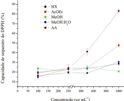 Gráfico 4 – Capacidade de sequestro do DPPH do ácido ascórbico (AA, controle positivo) e dos extratos hexano  (Hx), acetato de etila (AcOEt), metanol (MeOH) e metanol:água 1:1 (MeOH:H 2 O 1:1) da microalga Arthrospira  platensis, nas concentrações de 100 a