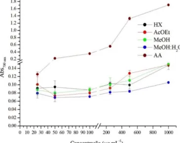 Gráfico 6  –  Poder de redução de íons férricos (FRAP) do ácido ascórbico (AA, controle positivo) e dos extratos  hexano  (Hx),  acetato  de  etila  (AcOEt),  metanol  (MeOH)  e  metanol:água  1:1  (MeOH:H 2 O  1:1)  da  microalga  Arthrospira platensis, n