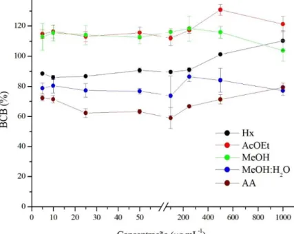 Gráfico  7  –  Atividade  inibitória  do  branqueamento  do  β-caroteno  (BCB)  (média  ±  desvio  padrão)  do  ácido  ascórbico (AA, controle positivo) e dos dos extratos hexano (Hx), acetato de etila (AcOEt), metanol (MeOH) e  metanol:água 1:1 (MeOH:H 2 
