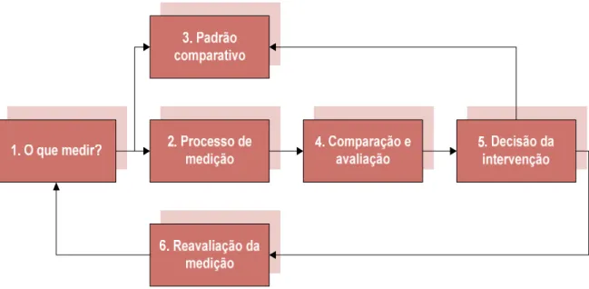 Figura 1 – Diagrama para a construção de um indicador 