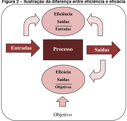 Figura 2 – Ilustração da diferença entre eficiência e eficácia
