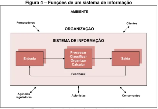 Figura 4 – Funções de um sistema de informação 