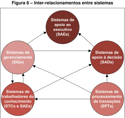 Figura 6 – Inter-relacionamentos entre sistemas  Sistemas de  apoio ao  executivo  (SAEs) Sistemas de  gerenciamento  (SIGs) Sistemas de  trabalhadores do  conhecimento  (STCs e SAEs) Sistemas de  apoio à decisão (SADs)Sistemas de processamento de transaçõ