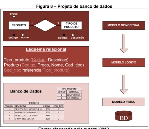 Figura 8 – Projeto de banco de dados 
