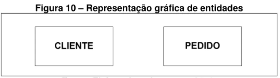 Figura 10 – Representação gráfica de entidades 
