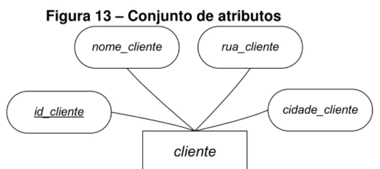 Figura 13 – Conjunto de atributos  cliente rua_cliente cidade_clientenome_clienteid_cliente