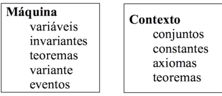 Figura 1: Estruturas básicas de máquinas e contextos em um modelo Event-B