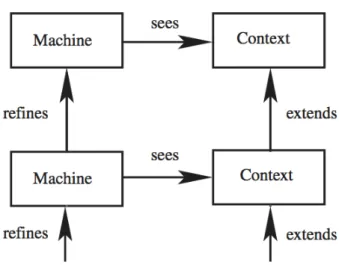 Figura 6: Relações entre máquinas e contextos