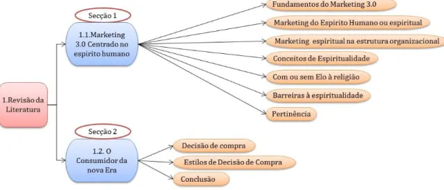 Figura 2 Resumo da Revisão da Literatura 