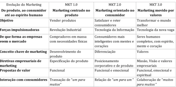 Tabela 2 Comparação entre o Marketing 1.0, 2.0 e 3.0 