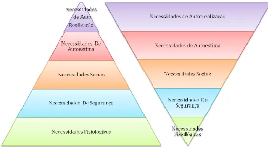 Figura 3 Pirâmide de necessidades de Maslow Clássica e Invertida 