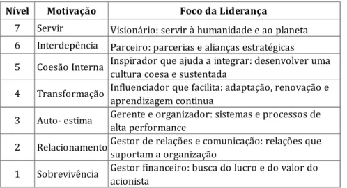 Tabela 4 Os sete níveis da consciência da liderança 