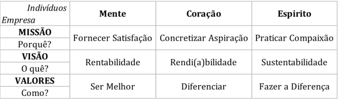 Tabela 5 Modelo de Matriz Baseada em Valores (MBV) 