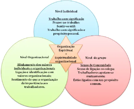 Figura 6 Espiritualidade Organizacional, segundo Milliman, Czaplewski e Ferguson 
