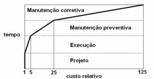Gráfico 1- Lei da evolução dos custos nas fases de intervenção 