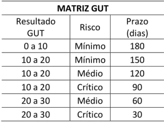 Tabela 5 - Tabela de definição dos prazos MATRIZ GUT 