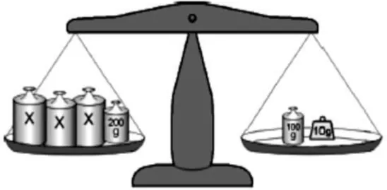 Figura  7  –   O  uso  da  balança  de  dois  pratos  nas  equações,  não  se  aplica  a  qualquer  situação