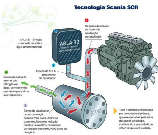 Figura 1 – Funcionamento da tecnologia SCR 