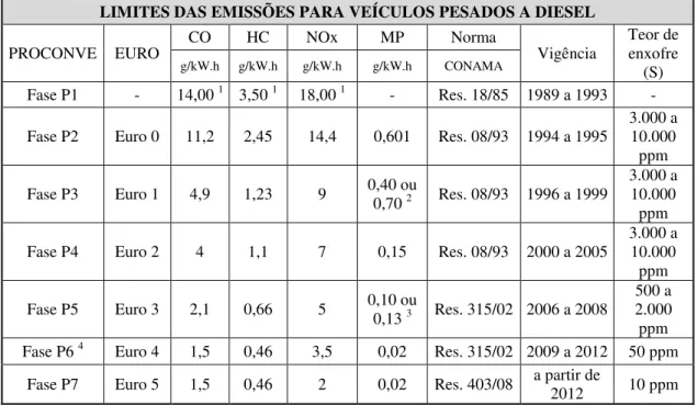 Tabela 2 – Limites das emissões ao longo das fases do PROCONVE para veículos pesados 