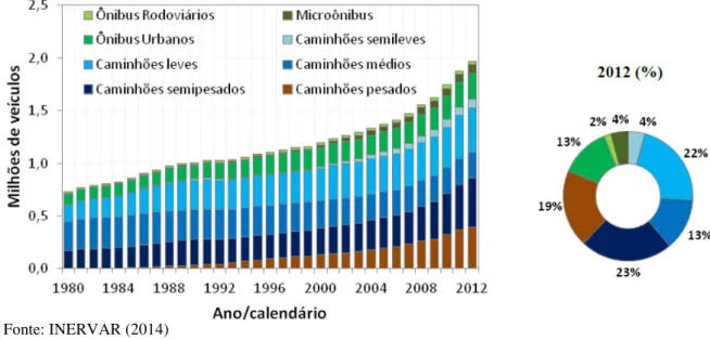 Gráfico 2 – Crescimento da frota estimada de veículos pesados por categoria 