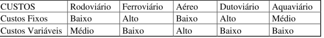 Tabela 8  –  Classificação do custo por modal 