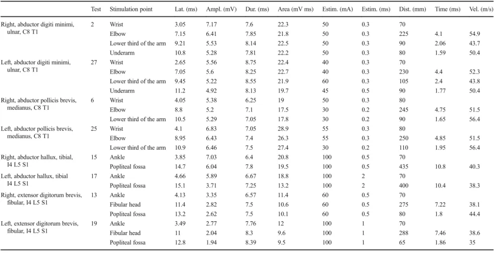 Table 5 Case 1: Electrophysiology studies. Electrophysiology studies after treatment with plasmapheresis