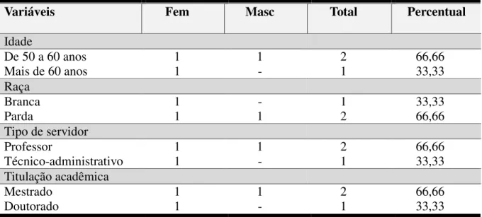Tabela 4 – Perfil sociodemográfico dos gestores da Clínica de Saúde Bucal do Cedefam em  2017 