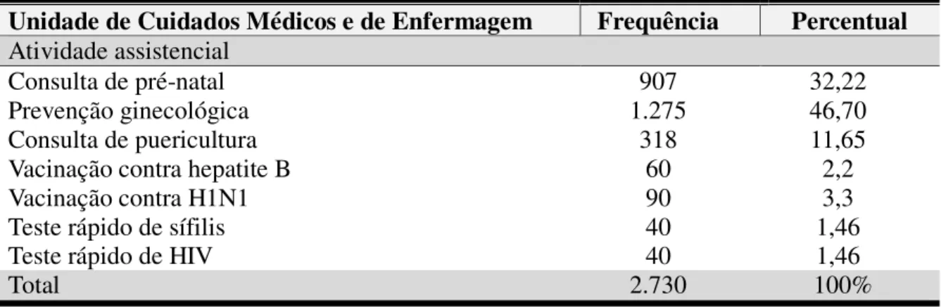 Tabela 2  –  Procedimentos realizados pela Unidade de Cuidados Médicos e de Enfermagem  do Cedefam em 2017 