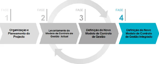 Figura 4 – Fases de Definição do Projeto. Fonte: Indra, 2013 