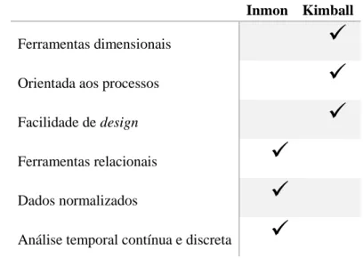 Tabela 1 – Diferenças nas Metodologias Inmon e Kimball. Fonte: George, 2012 (Adaptado) 