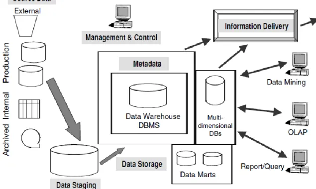 Figura 8 – Elementos de um Data Warehouse. Fonte: Ponniah, 2001 