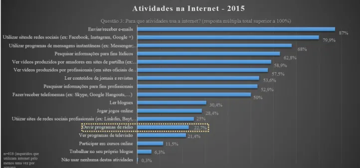 Gráfico 1 - Atividades na internet. Fonte: As novas dinâmicas do consumo do audiovisual em Portugal, ERC 2016 