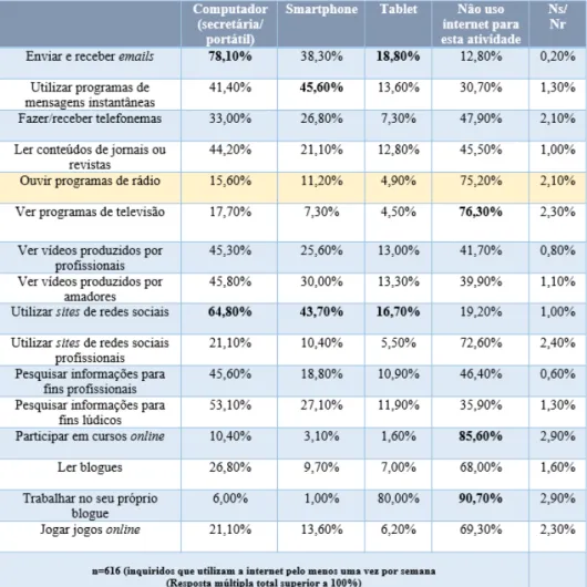 Tabela 1 - Atividades na internet e os dispositivos móveis. Fonte: As novas dinâmicas do consumo do  audiovisual em Portugal, ERC 2016