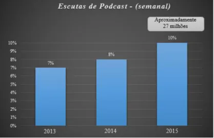 Gráfico 2 - Escutas de Podcast (semanais). Fonte: Edison Research 2015. The Infinite Dial, 2015