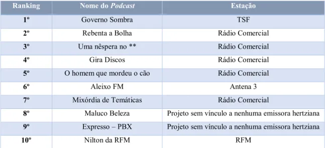 Tabela 3 - Ranking de podcasts. Fonte: Top mais podcasts – Apple. Dados recolhidos:junho de 2016 