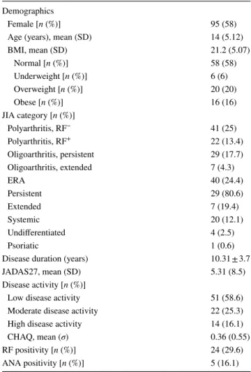 Table 2   Juvenile idiopathic arthritis activity in a low income popula- popula-tion