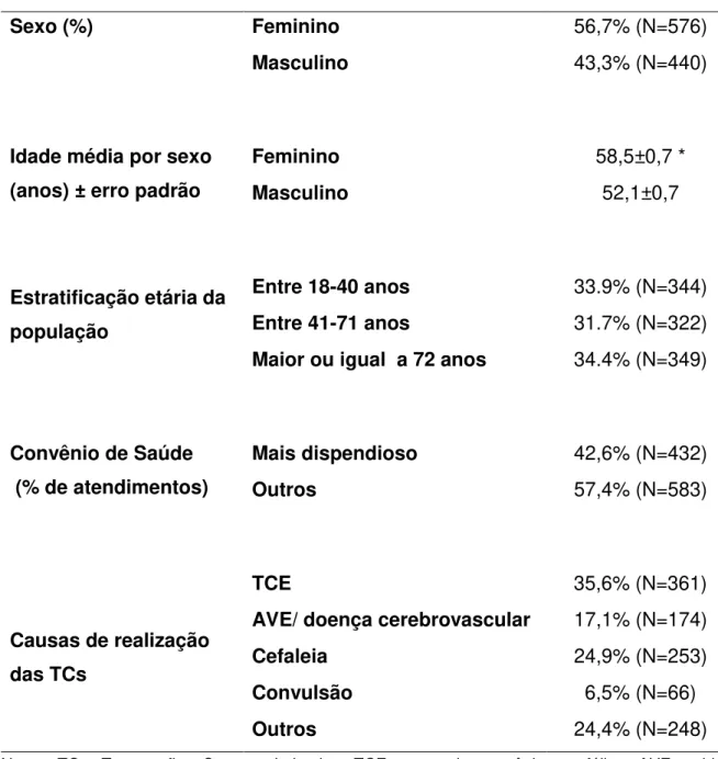Tabela 1: Características demográficas e razões para a realização das tomografias  no Hospital 1