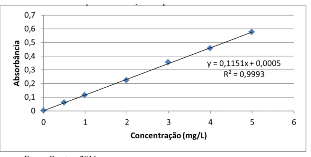 Figura  1-  Curva  analítica  de  fósforo,  método  de  calibração  externa,  para  determinação  do  analito  por  espectrofotometria UV-Vis